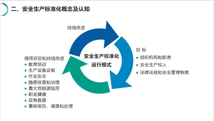 安全生产标准化建设辅导
